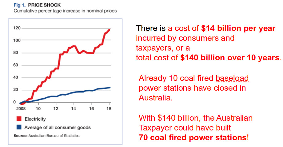The rising cost of electricity