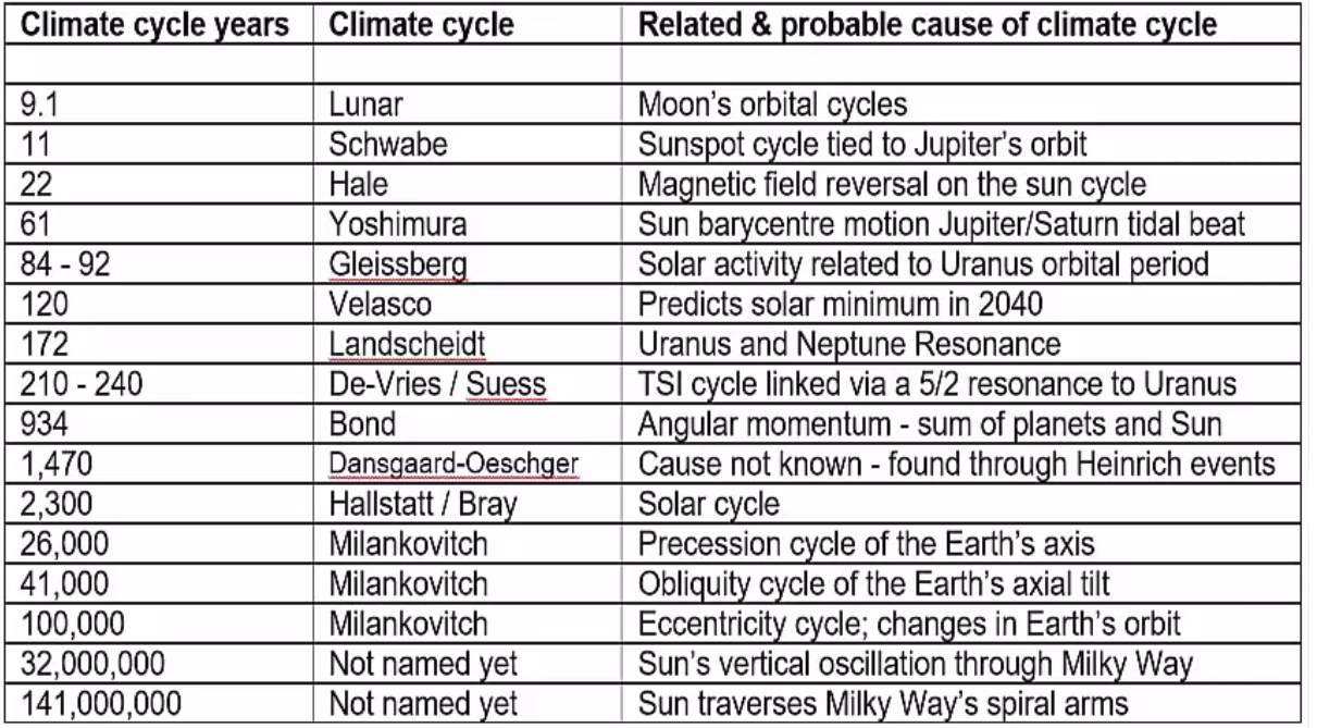 Celestial Cycles that Affect the Earth's Climate