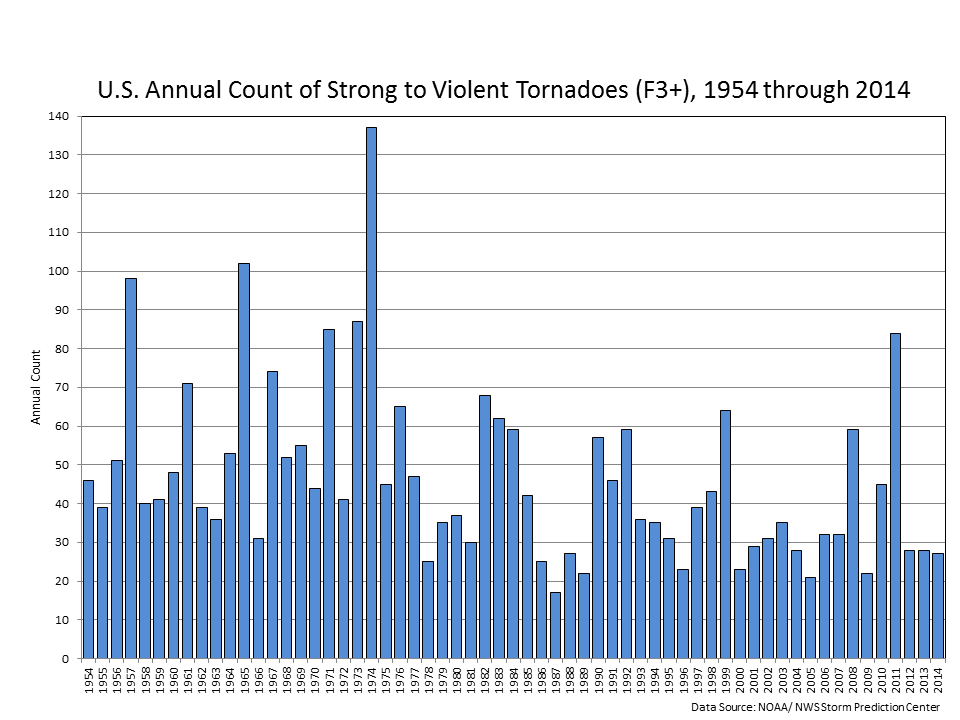 Declining Extreme Weather Events.
