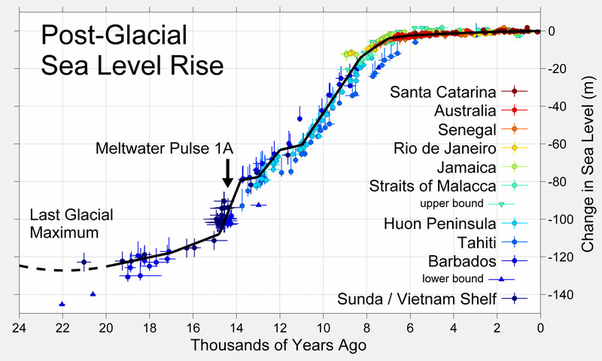 Sea Levels are Stagnating