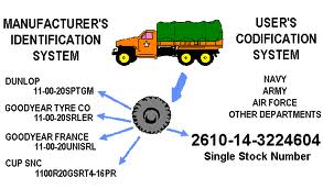 NATO Stock Number and Manufacturer's Part Number