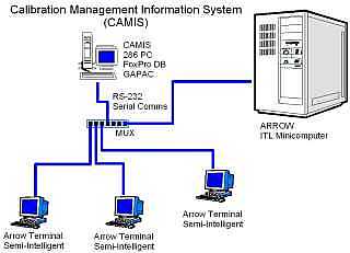 After - The Calibration Managment Information System